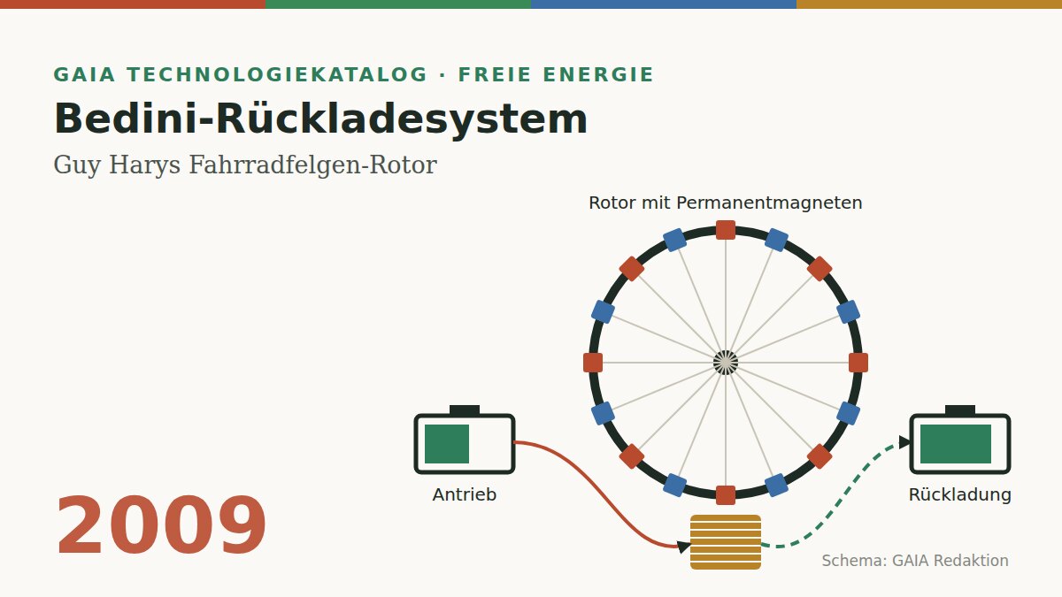 Bedini-Rückladesystem 2009: Guy Harys Rotor, der seine Akkus selbst nachlädt