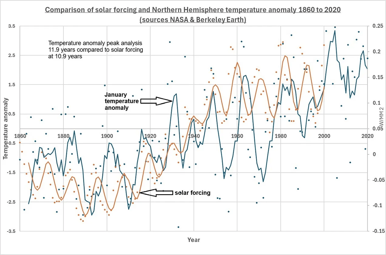 Graph 1 (NASA & Berkeley Earth)
