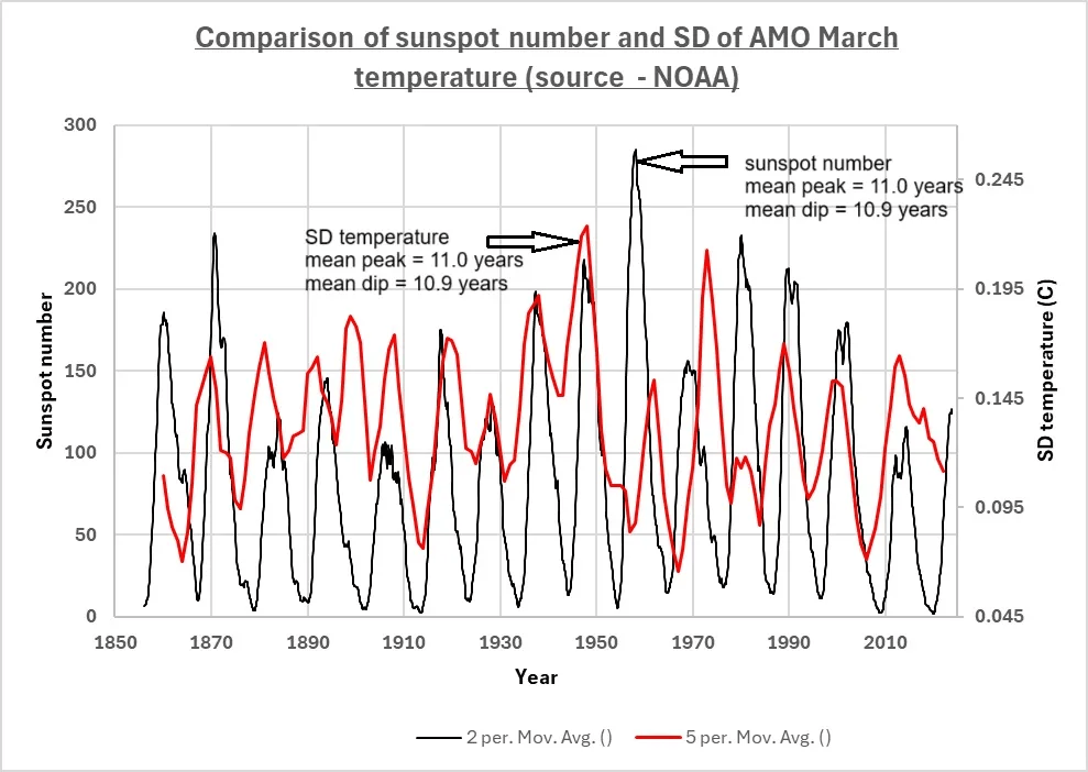 Graph 3 (NOAA)