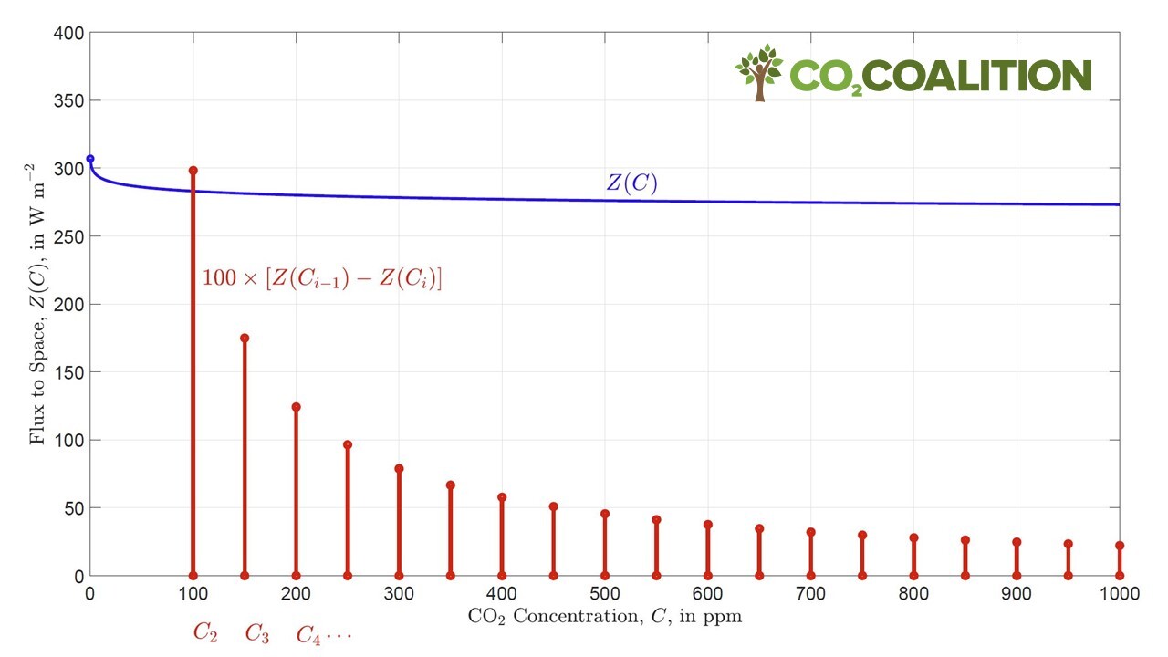 CO2 - Grafik