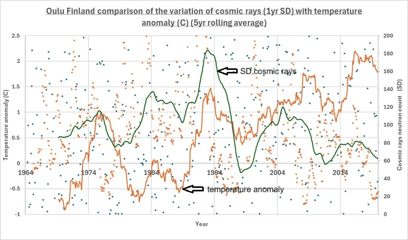 Graph 2 (Berkeley Earth / University of Oulu)