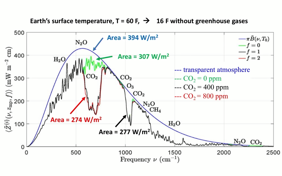 CO2 - Grafik