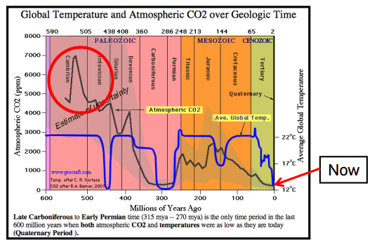 CO2 graph